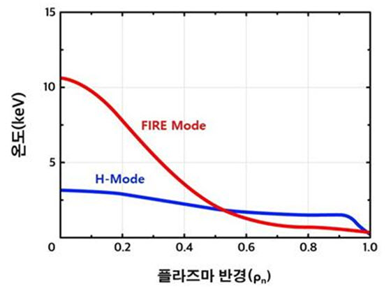 ▲ FIRE모드와 기존 H-모드의 플라즈마 반경에 따른 온도 그래프