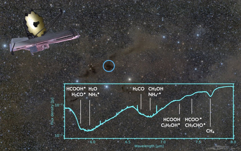 (그림1) Lupus I 성간구름에서 태어나고 있는 원시별에서 제임스 웹 우주망원경에 의해 관측된 얼음 분자 스펙트럼. 다양한 유기분자의 흡수선이 관측되었다. 이미지의 가운데 파란색 동그라미가 태아별 IRAS15398-3359가 두꺼운 물질에 묻혀있는 위치를 표시하고 있다. (Luspus I 성간구름의 이미지 credit: Gabriel Rodrigues Santos)