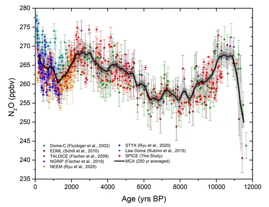 과거 11,700년(홀로세, 현재의 간빙기) 동안의 대기 아산화질소 농도변화(출처: Azharuddin et al. (2024) 논문, 저널링크(2)참조)