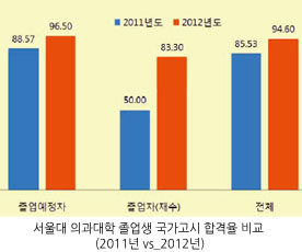 2011년, 2012년 의사 국가고시 합격률 비교