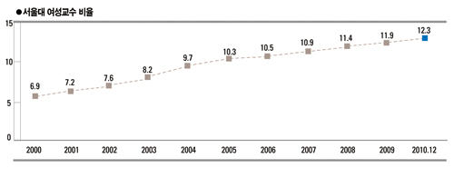 서울대 여성교수비율, 2000년 6.9%, 2001년 7.2%, 2002년 7.6%, 2003년 8.2%, 2004년 9.7%, 2005년 10.3%, 2006년 10.5%, 2007년 10.9%, 2008년 11.4%, 2009년 11.9%, 2010년 12.3%