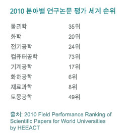 2010 분야별 연구논문 평가 세계 순위: 물리학(35위), 화학(20위), 전기공학(24위), 컴퓨터공학(73위), 기계공학(17위), 화학공학(6위), 재료과학(8위), 토목공학(49위), 출처(2010 Field Performance Ranking of Scientific Papers for World Universities by HEEACT)