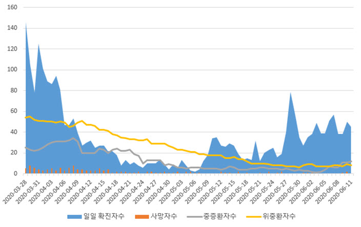 그림 2 국내 코로나-19 일일 확진자수 및 중증/위중환자수 (2020.6.12. 기준)