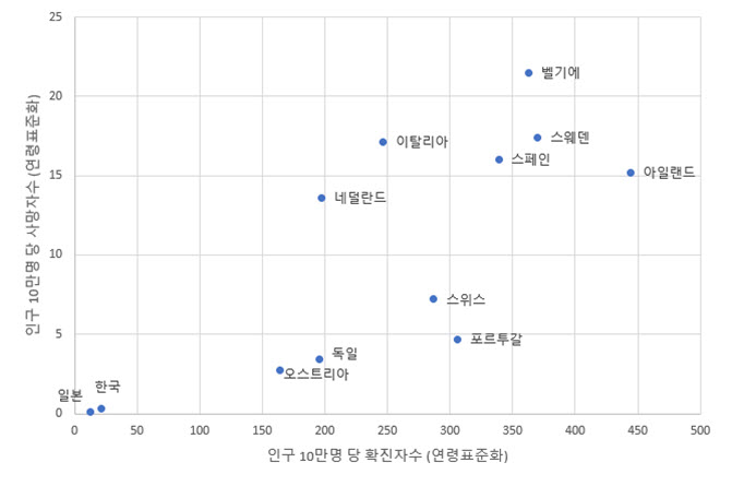 그림 3 인구 10만 명당 확진자수 대비 사망자수 (연령표준화)