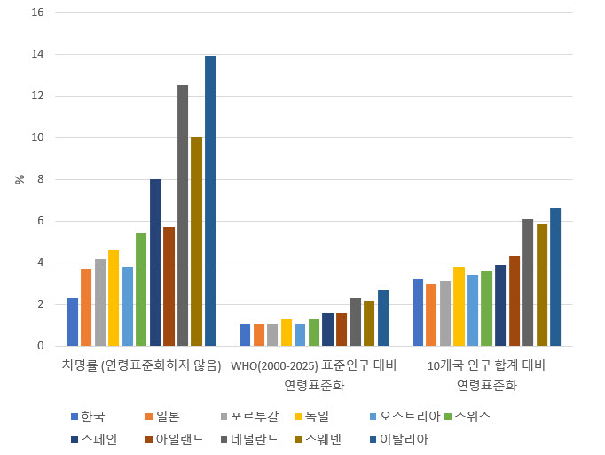 그림 4 연령표준화 치명률 (%)