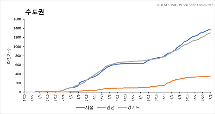 수도권 누적 확진자 수