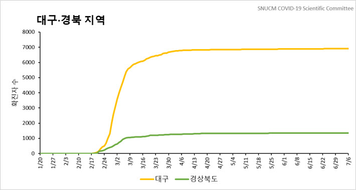 대구경북 지역 누적 확진자 수