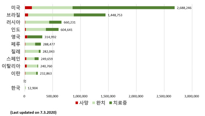 확진자 수 상위 10개국 현황