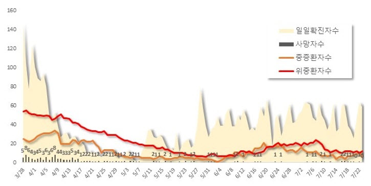 그림 1. 전국 일일 확진자수 및 중증도별 환자수 추이 (2020.7.23 기준)