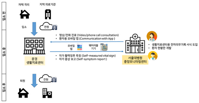 그림 1. 환자 동선에 따른 생활치료센터의 첨단정보시스템 진료 흐름도