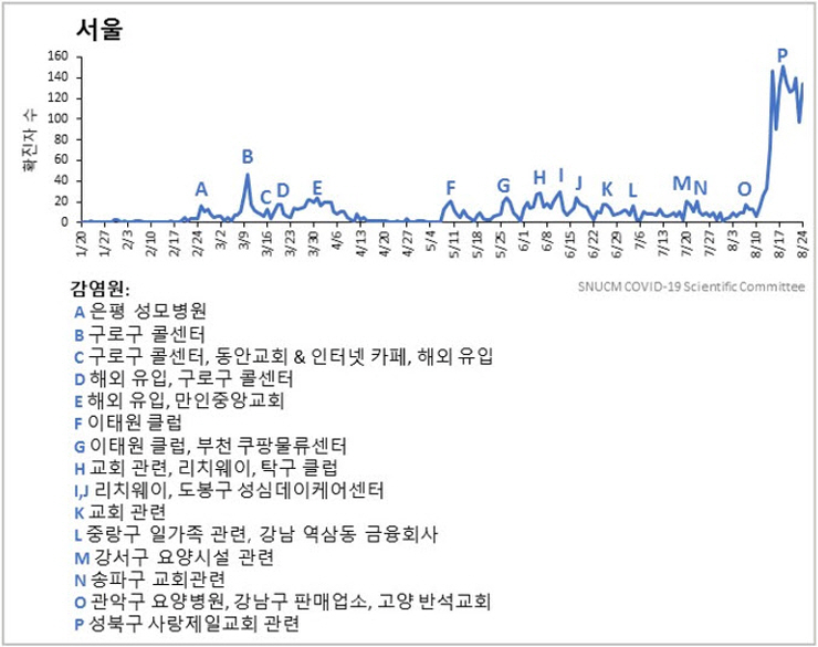 그림 3. 주요 사건에 따른 수도권 일일 확진자 발생 추이 (2020.8.25 기준) - 서울