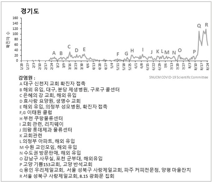 그림 3. 주요 사건에 따른 수도권 일일 확진자 발생 추이 (2020.8.25 기준) - 경기도