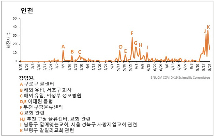 그림 3. 주요 사건에 따른 수도권 일일 확진자 발생 추이 (2020.8.25 기준) - 인천
