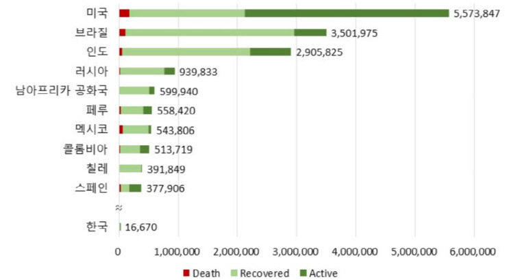 그림 6. COVID-19 확진자 수 상위 10개국 현황 (2020.8.21기준)