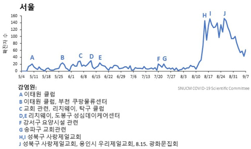 주요 사건에 따른 수도권 일일 확진자 발생 추이(2020. 9. 8), 서울