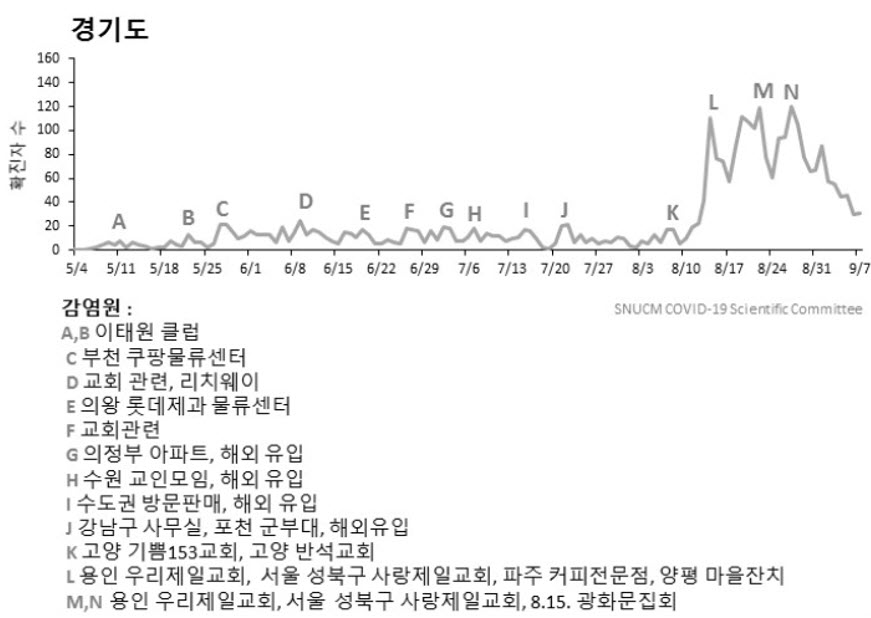 주요 사건에 따른 수도권 일일 확진자 발생 추이(2020. 9. 8), 경기