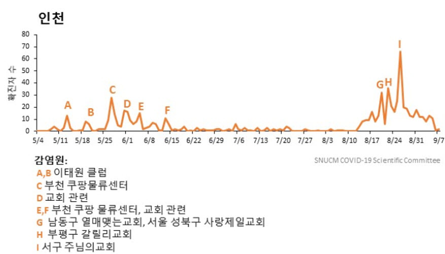 주요 사건에 따른 수도권 일일 확진자 발생 추이(2020. 9. 8), 인천