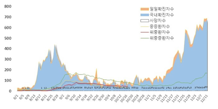 그림 1. 전국 일일 확진자수, 사망자수 및 중증도별 환자수 추이 (2020.12.11 기준)