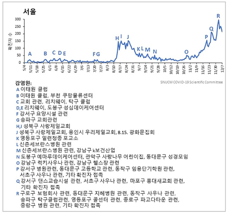 그림 2. 주요 사건에 따른 수도권 일일 확진자 발생 추이(2020.12.8 기준)- 서울