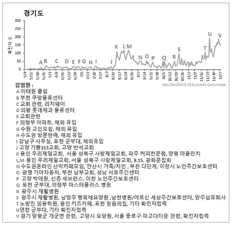 그림 2. 주요 사건에 따른 수도권 일일 확진자 발생 추이(2020.12.8 기준)- 경기도