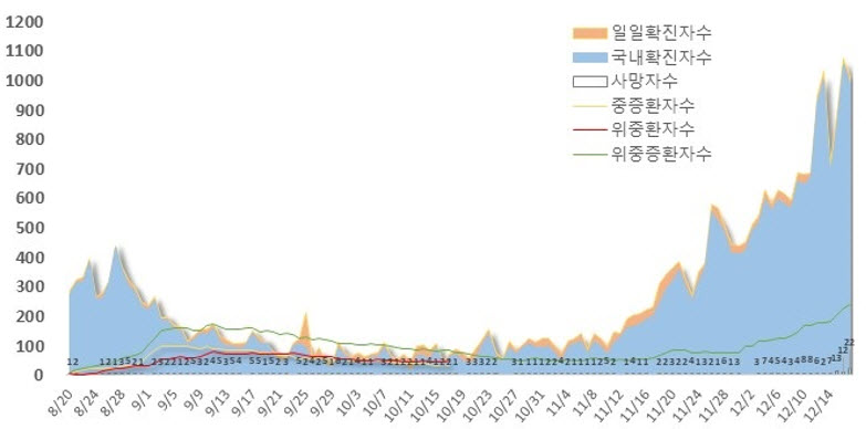 자료 출처) 질병관리청 보도자료