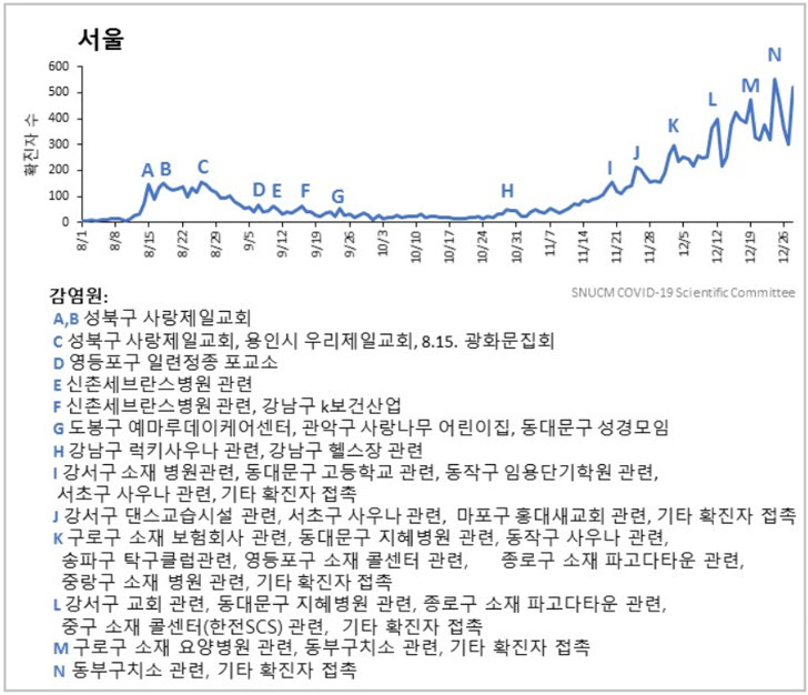 그림 2. 주요 사건에 따른 일일 확진자 발생 추이(2020.12.29 기준): 서울