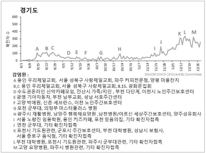 그림 2. 주요 사건에 따른 일일 확진자 발생 추이(2020.12.29 기준): 경기도