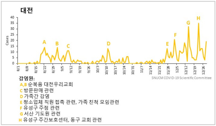 그림 2. 주요 사건에 따른 일일 확진자 발생 추이(2020.12.29 기준): 대전