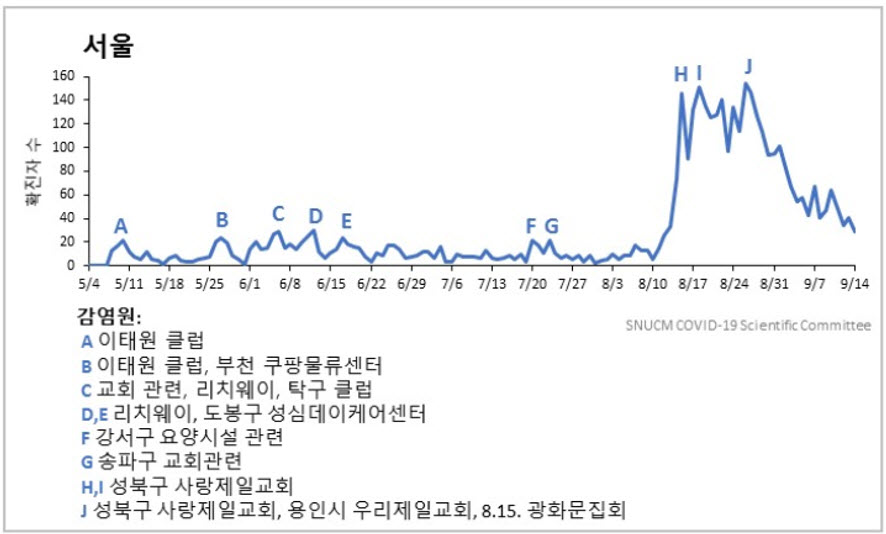 주요 사건에 따른 수도권 일일 확진자 발생 추이(2020-09-15): 서울