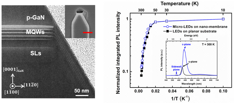 p-GaN에 의해 활성층(MQWs)이 보호되어 성장한 micro-LED의 단면 전자투과현미경 사진과 photoluminescence 측정을 통한 micro-LED의 발광 효율 결과