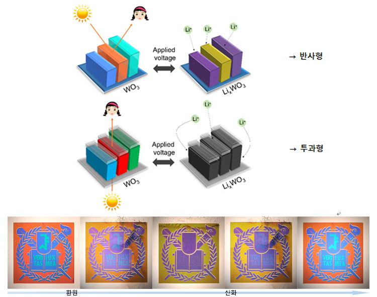 산화텅스텐 박막을 이용한 나노광소자, (위) 소자 동작 원리: 인가된 환원·산화 전압을 통해 리튬 이온을 산화텅스텐에 주입하거나 추출함으로써 색을 바꾸거나 (반사형 타입) 색의 세기를 조절 (투과형 타입), (아래) 산화텅스텐을 환원·산화 시킴으로써 글씨를 감추고 복원하는 것이 가능한 광정보 암호화 소자