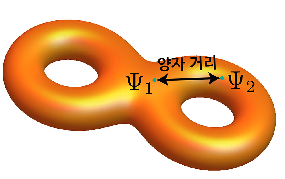 ▲ [그림 1] 전자의 파동함수인 ‘블로흐 파’와 양자 거리