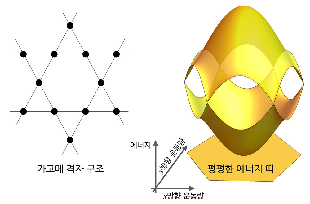 ▲ [그림 2] 평평한 에너지 띠를 갖는 2차원 카고메 격자와 에너지띠 구조