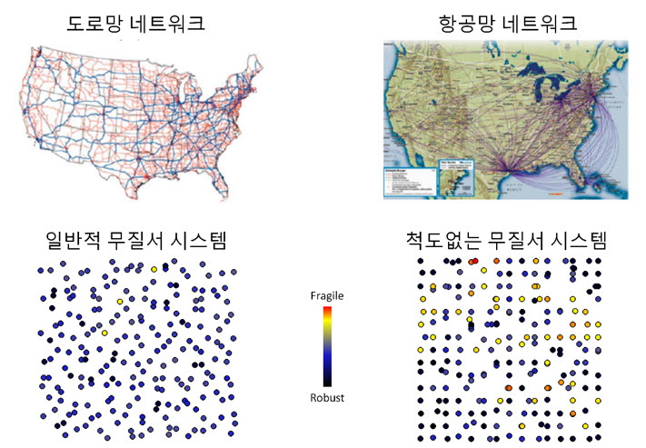 [그림 2] 척도 없는 파동 시스템의 특징: (왼쪽, 위) 도로망 네트워크는 각 연결의 중요도가 균일하다. (오른쪽, 위) 반면, 항공망 네트워크는 다른 부분보다 훨씬 중요한 허브(Hub)가 존재하여, 일반적인 에러/사고에는 더 강하지만, 허브들이 일종의 ‘급소’로 동작하여 전체 시스템의 동작을 좌우하게 된다. (왼쪽, 아래) 일반적인 불규칙적이고 무질서한 파동 시스템. 대부분의 입자가 “평등”한 민감도를 가진다. (오른쪽, 아래) 척도 없는 파동 시스템. 특정 입자들이 더 민감한 “불평등”한 민감도를 가진다. 이 경우 일반적인 에러에는 강하면서도 민감한 허브들을 제어하여 전체 시스템의 상태를 변화시킬 수 있다. 즉, 우리 두뇌의 신경망 네트워크는 불평등한 구조적 특성을 가지고 있으며, 이를 모사한 매질은 신호처리 및 학습 기능에 매우 적합하다.