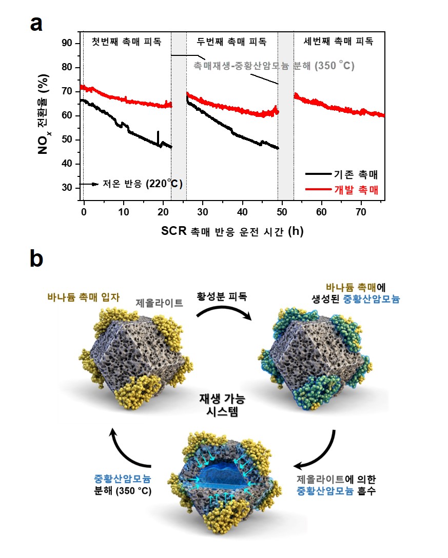 ▲ 그림 1: (a) 저온(220℃) 탈질 반응에서 기존 촉매와 개발 촉매의 황 피독 경향 비교 (b) 개발된 저온 촉매가 작동하는 원리를 요약한 그림