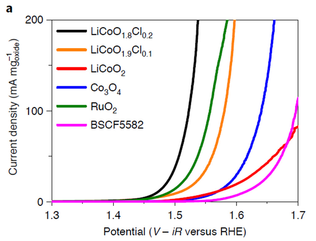 LiCoO<sub>1.8</sub>Cl<sub>0.2</sub> (검은색)의 전류값이 기존 RuO<sub>2</sub>촉매(녹색)에 비해 더 큰 것을 알 수 있음. LiCoO<sub>1.8</sub>Cl<sub>0.2</sub>에 의하여 일어나는 물의 전기분해 속도가 가장 빠른 것을 알 수 있음