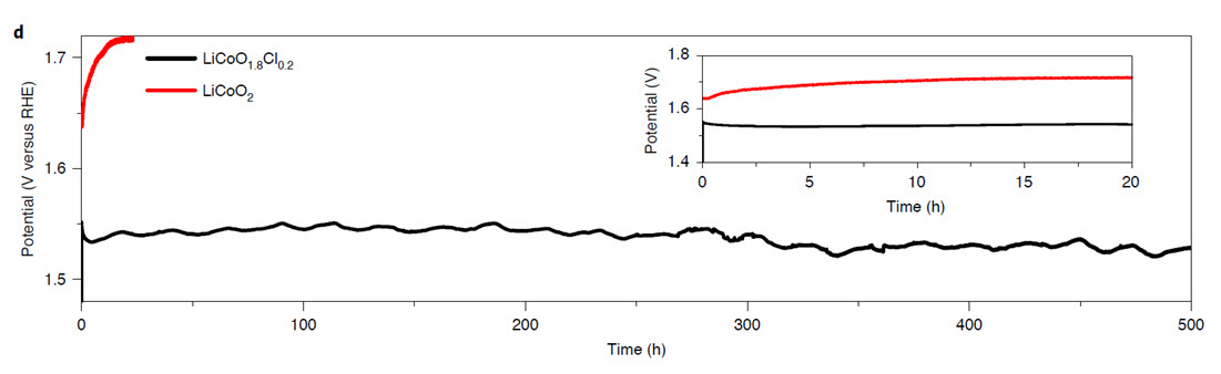 500시간 이상 LiCoO<sub>1.8</sub>Cl<sub>0.2</sub>촉매의 수명이 유지되는 것을 보여주는 결과. 그에 비해 LiCoO<sub>2</sub> 는 시간에 따라 과전압이 많이 걸리는 것으로 관측됨. 수명이 유지되지 못하는 것을 보여줌.