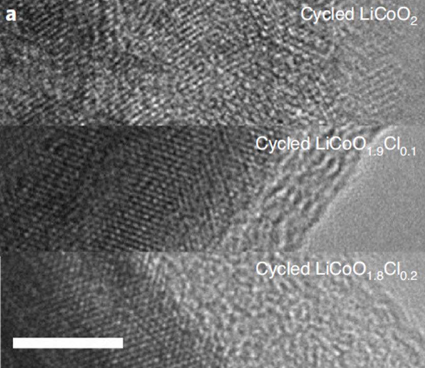 Cl도핑 농도에 따라 물 전기분해 반응 이후 촉매표면의 상변이 형상이 달라지는 것을 보여주는 전자현미경 사진. 물 전기분해 이후에 측정한 (LiCoO<sub>2</sub>, LiCoO1.9Cl0.1, LiCoO<sub>1.8</sub>Cl<sub>0.2</sub>) 전자현미경 사진을 통해, LiCoO<sub>2</sub>의 표면은 결정성을 유지한 스피넬구조로 상변이 되는 것을 발견함. LiCoO<sub>1.8</sub>Cl<sub>0.2</sub>의 표면은 비정질의 CoOOH 코발트 수산화물로 상변이 된 것을 발견함.