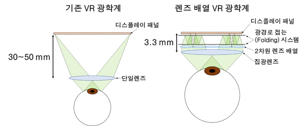 ​​▲기존 VR 광학계(좌)와 이번 연구에서 제안한 렌즈 배열 VR 광학계(우)의 비교. 2차원 렌즈 배열과 광경로를 접는 시스템을 사용하여 VR 기기 내부에 필요한 공간의 부피를 대폭 줄였다.