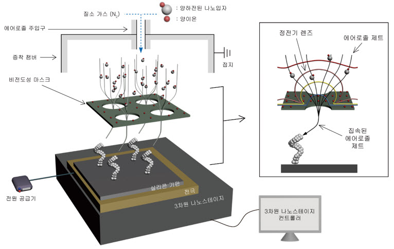 ▲에어로졸 기술을 이용해 3차원 나노 구조물 수천 개 이상을 동시에 제작할 수 있는 3차원 나노 프린팅 구조도
