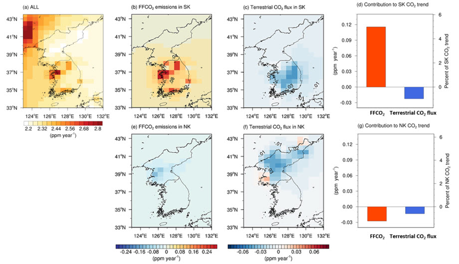 그림 2. (a) 2000년부터 2016년까지 대기 CO<sub>2</sub> 농도 연간 변화 추세. (b, e) 남한(위)과 북한(아래)의 화석연료 사용에 따른 CO<sub>2</sub> 배출량의 증가와 (c, f) 육상 생태계의 CO<sub>2</sub> 흡수량 증가가 각각 대기 CO<sub>2</sub> 농도에 끼친 영향. (d, g) 요소별 기여도를 국가별로 나타냄.