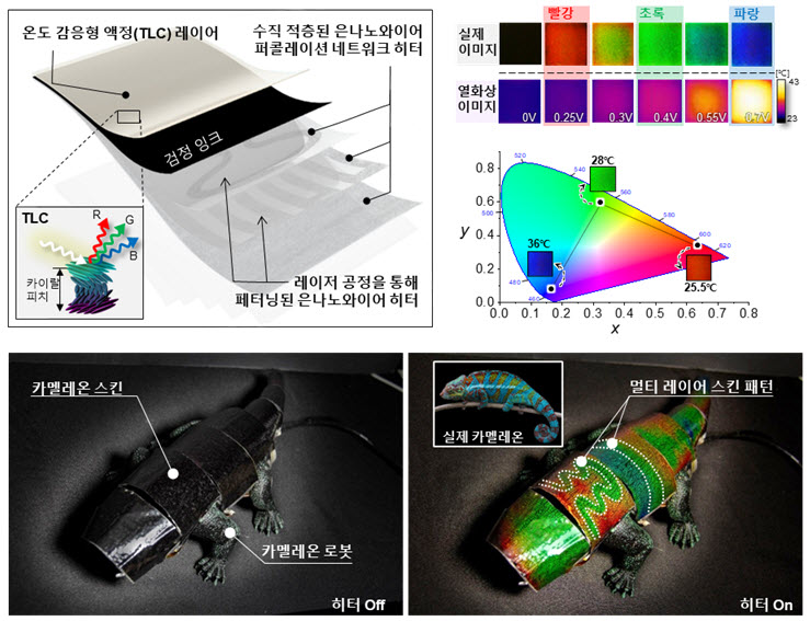 (그림1) 다양한 패턴과 RGB 색발현이 가능한 멀티 레이어 인공 카멜레온 스킨의 개략도와 카멜레온 로봇으로의 적용