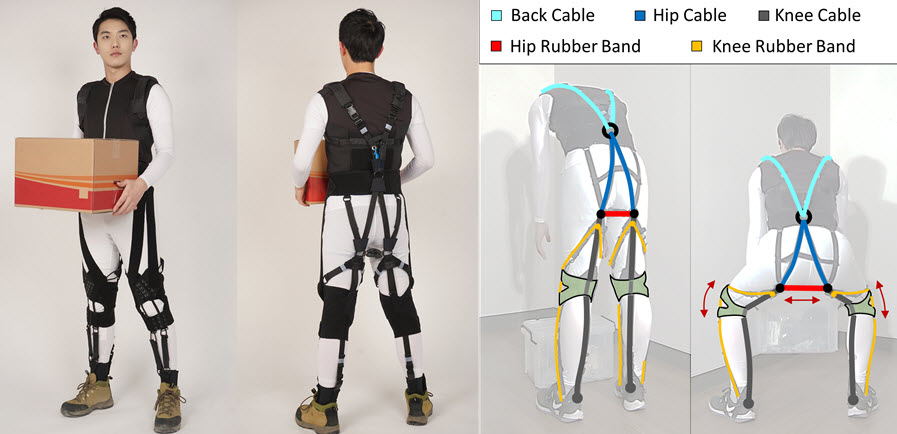 본 연구진이 개발한 신체구동식 가변임피던스(Body-powered variable impedance) 기술이 적용된 엑소 슈트