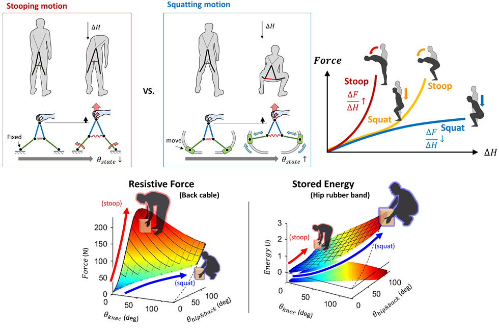 신체구동식 가변임피던스(Body-powered variable impedance) 원리를 보여주는 그림