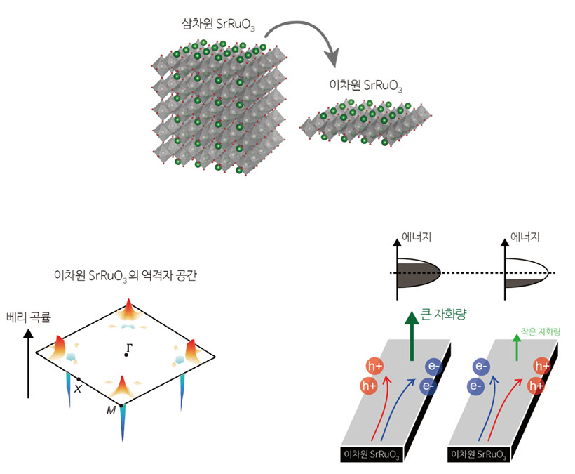 3차원 강자성 페로브스카이트 물질인 SrRuO</sub>3</sub>를 매우 얇게 만들어 2차원계와 같이 만들면 (상) 베리 곡률이 3차원의 경우와는 다른 특이한 형태를 가지게 된다 (좌,하). 이러한 베리 곡률 분포를 가지는 계의 경우, 바이어스 전압을 인가하여 비정상 홀 효과를 조정하는 것이 가능하다. 또한, 자화의 크기를 바꾸어 비정상 홀 효과를 조정 할 수도 있게 된다 (우,하).