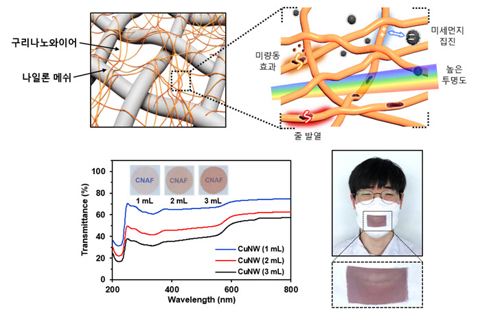 (그림1) 구리 나노선을 이용한 투명 구리 나노선 필터의 기능 모식도 및 투명도 검증
