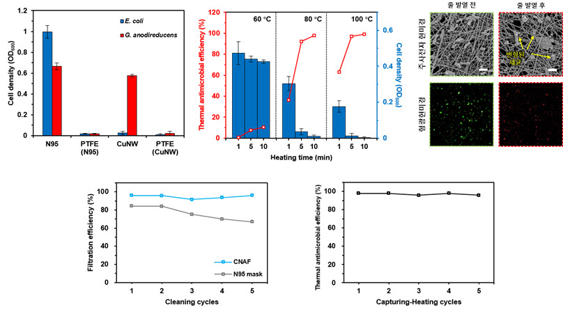(그림3) 투명 구리 나노선 필터의 미량동 효과와 줄 발열의 항균·항바이러스 성능 평가 및 재사용성 검증
