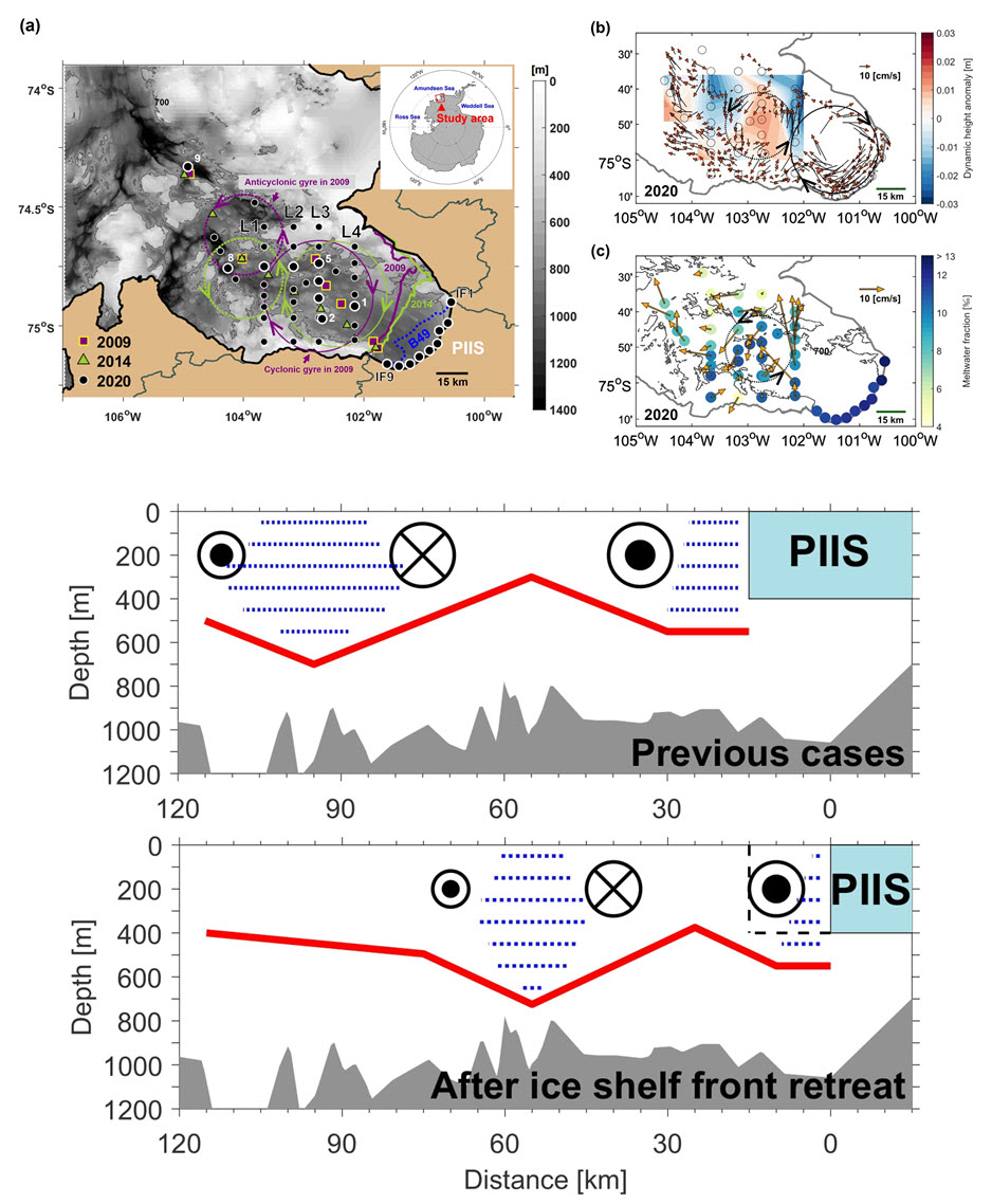 위, 왼쪽) 스웨이트 빙하 인근 해역의 해저 지형과 과거 현장 관측 자료 수집 위치, (위, 오른쪽) 2020년 수집된 자료를 통해 확인된 소용돌이 순환 구조와 융빙수 비율 분포, (아래) 빙붕이 후퇴하며 증가한 융빙수에 의해 생성된 소용돌이 순환에 따른 환남극 심층수 유입 제한 과정에 대한 모식도