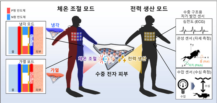 ▲ 수중 전자 피부를 착용했을 때 사용자의 필요에 따라 체온 조절을 위해 가열 혹은 냉각을 하거나, 자가 전력 생산을 통해 사용자의 생체 신호를 감지할 수 있다.