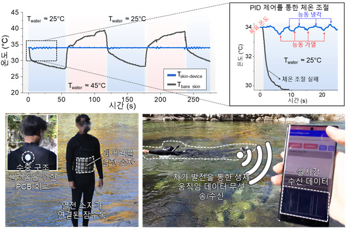 ▲ 실제 수중 상황에서 수중 전자 피부를 부착하여 PID 제어를 통해 능동적으로 체온을 유지할 수 있고, 사용자의 역동적인 활동시에도 생체 움직임 신호를 감지할 수 있다.